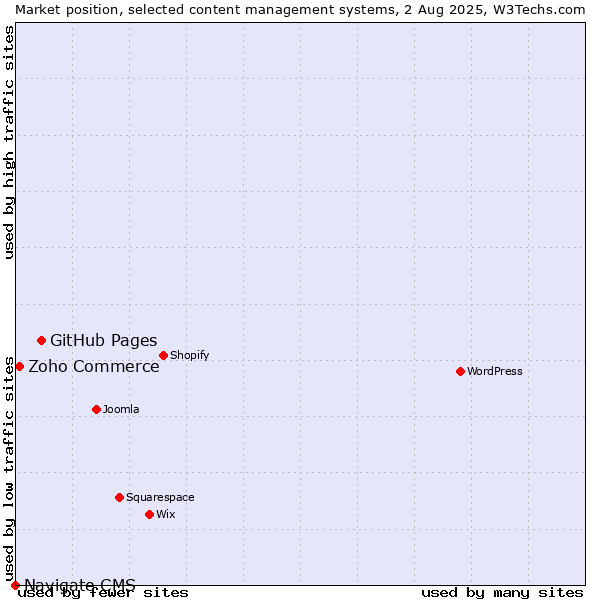 Market position of GitHub Pages vs. Zoho Commerce vs. Navigate CMS