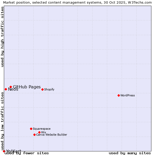 Market position of GitHub Pages vs. Neos vs. Yo!Kart