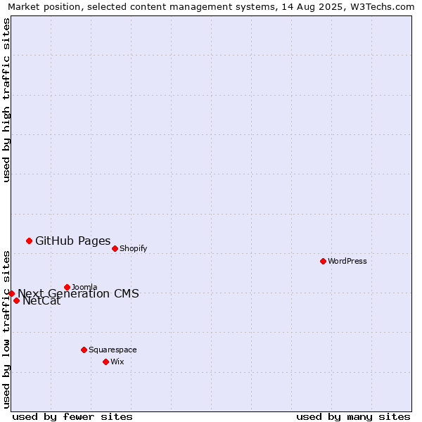 Market position of GitHub Pages vs. NetCat vs. Next Generation CMS