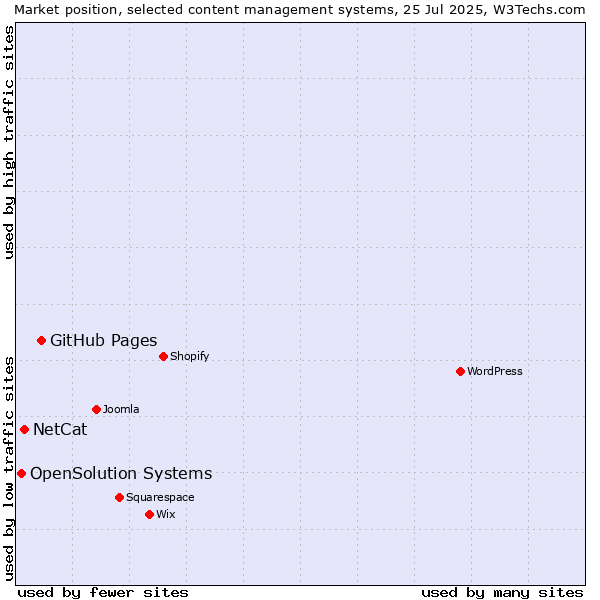 Market position of GitHub Pages vs. NetCat vs. OpenSolution Systems