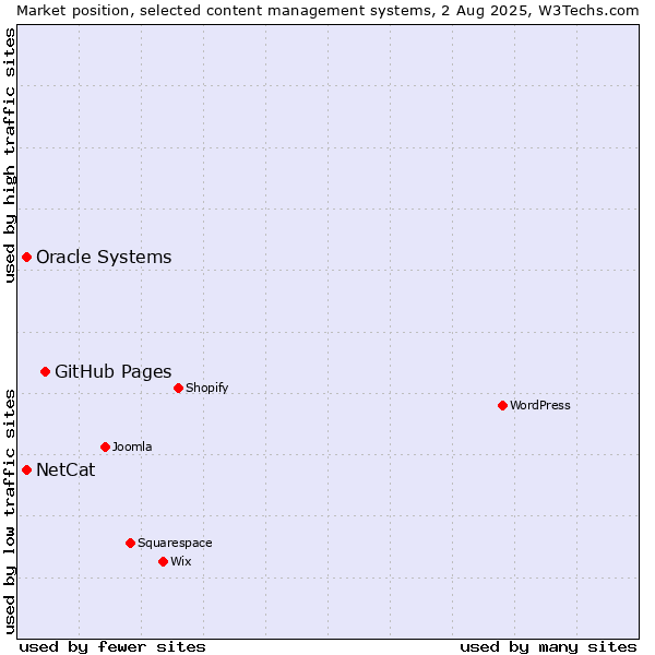 Market position of GitHub Pages vs. Oracle Systems vs. NetCat