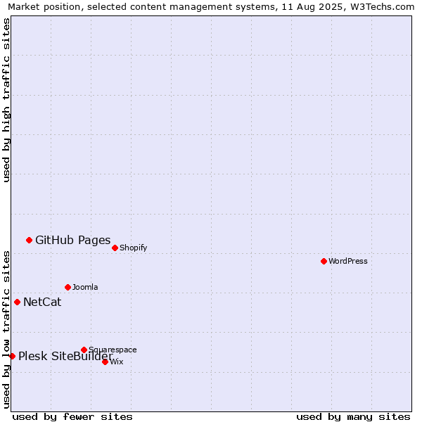 Market position of GitHub Pages vs. NetCat vs. Plesk SiteBuilder