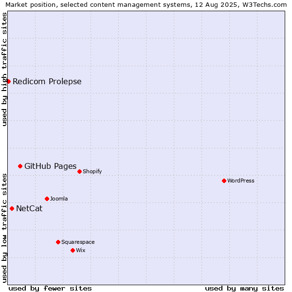 Market position of GitHub Pages vs. NetCat vs. Redicom Prolepse
