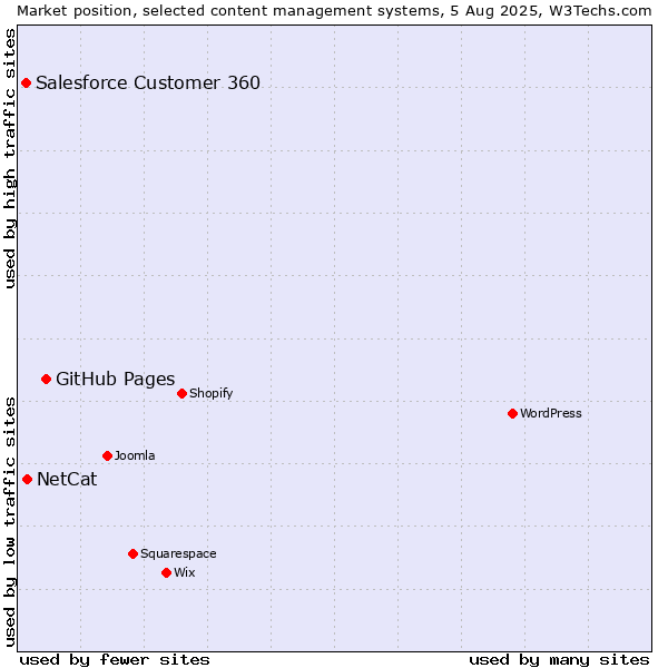 Market position of GitHub Pages vs. NetCat vs. Salesforce Customer 360
