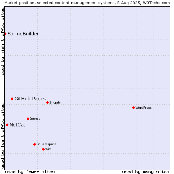 Market position of GitHub Pages vs. NetCat vs. SpringBuilder