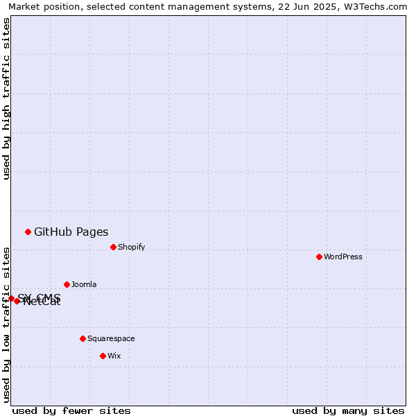 Market position of GitHub Pages vs. NetCat vs. SX CMS