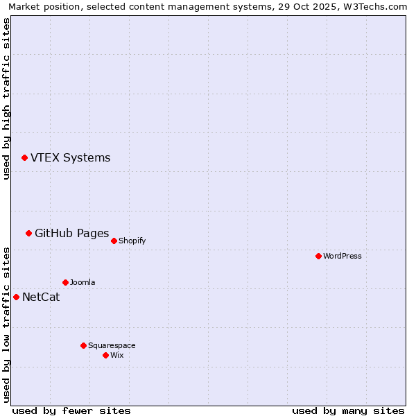 Market position of GitHub Pages vs. VTEX Systems vs. NetCat