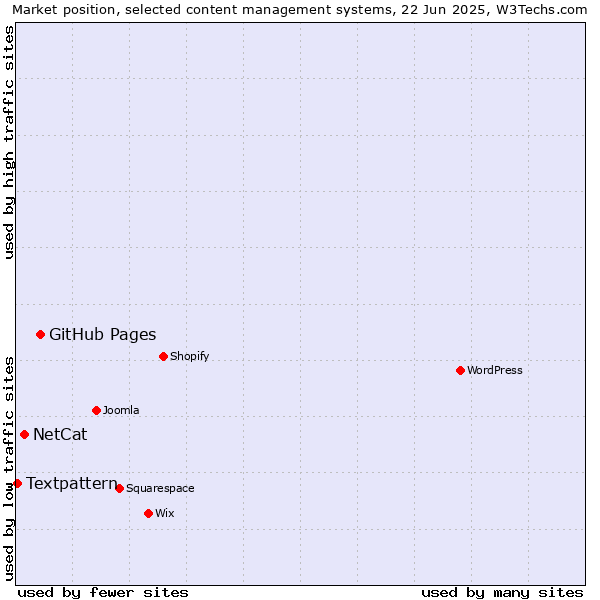Market position of GitHub Pages vs. NetCat vs. Textpattern