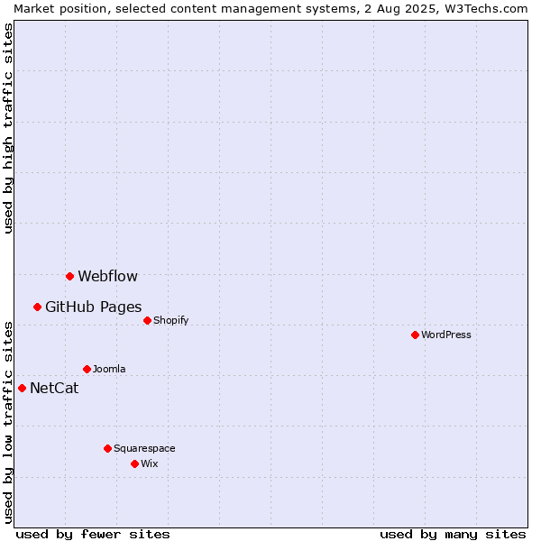 Market position of Webflow vs. GitHub Pages vs. NetCat