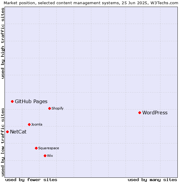 Market position of WordPress vs. GitHub Pages vs. NetCat