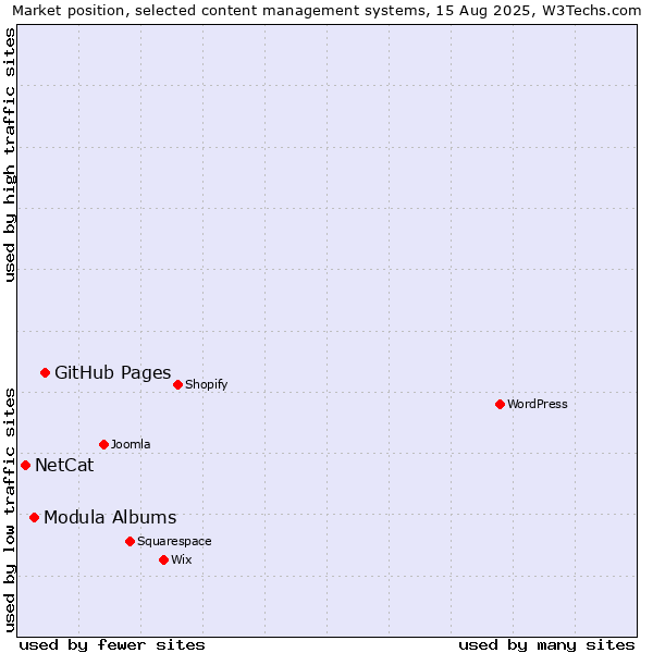Market position of GitHub Pages vs. Modula Albums vs. NetCat