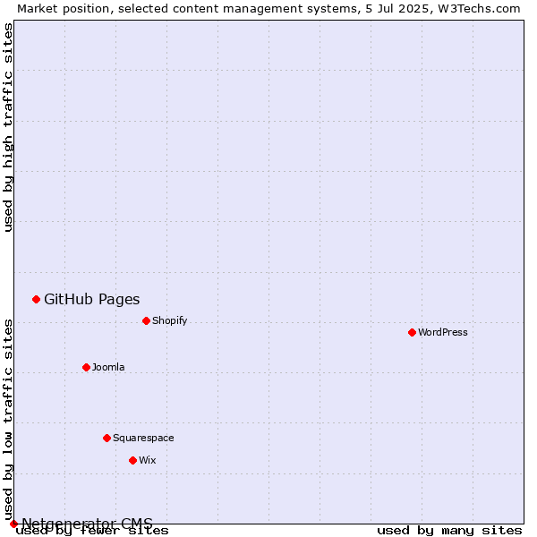 Market position of GitHub Pages vs. Netgenerator CMS