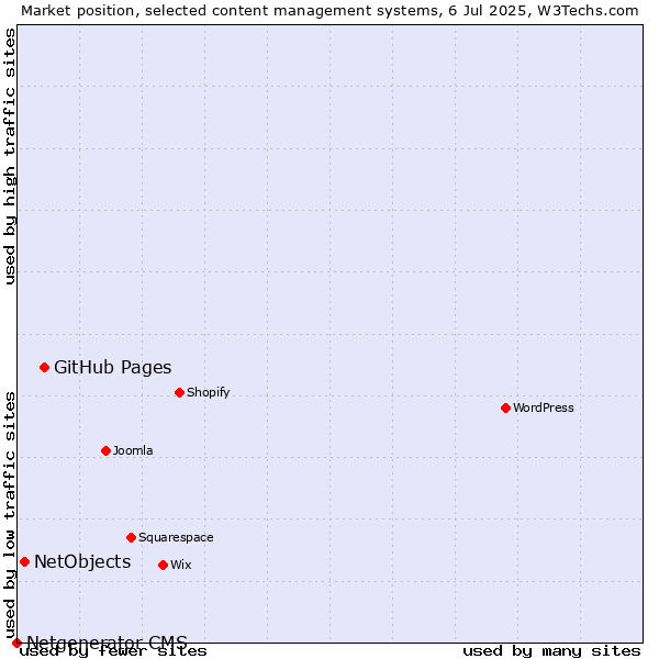 Market position of GitHub Pages vs. NetObjects vs. Netgenerator CMS