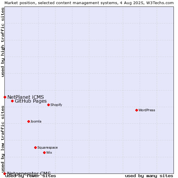 Market position of GitHub Pages vs. NetPlanet iCMS vs. Netgenerator CMS