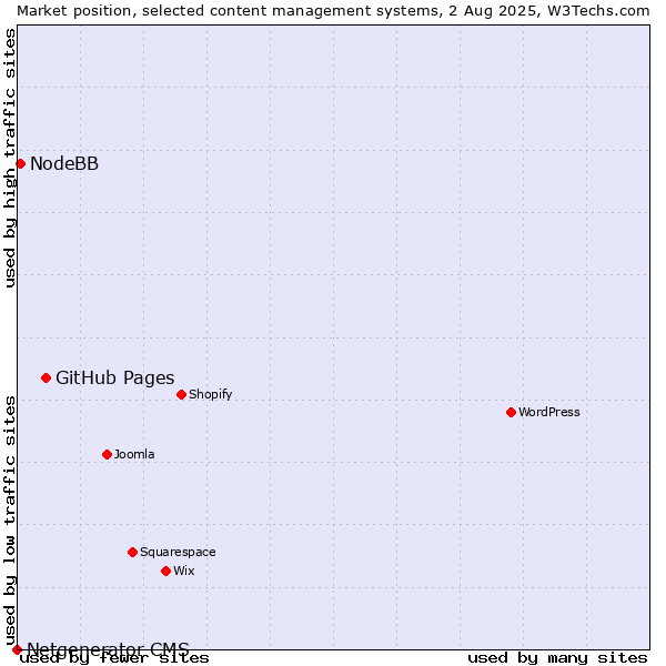 Market position of GitHub Pages vs. NodeBB vs. Netgenerator CMS