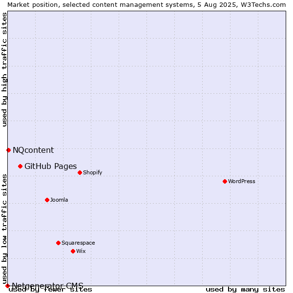 Market position of GitHub Pages vs. NQcontent vs. Netgenerator CMS