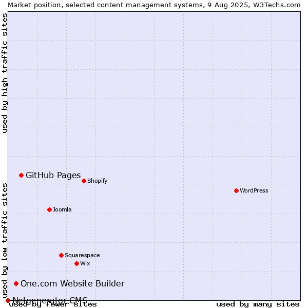 Market position of GitHub Pages vs. One.com Website Builder vs. Netgenerator CMS