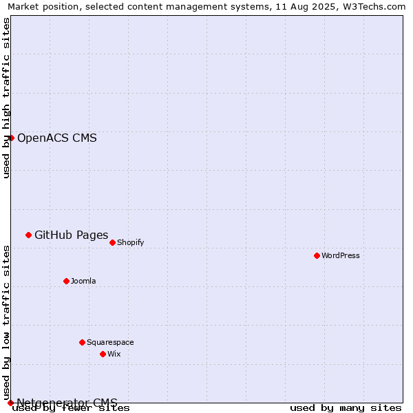 Market position of GitHub Pages vs. OpenACS CMS vs. Netgenerator CMS