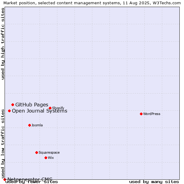 Market position of GitHub Pages vs. Open Journal Systems vs. Netgenerator CMS