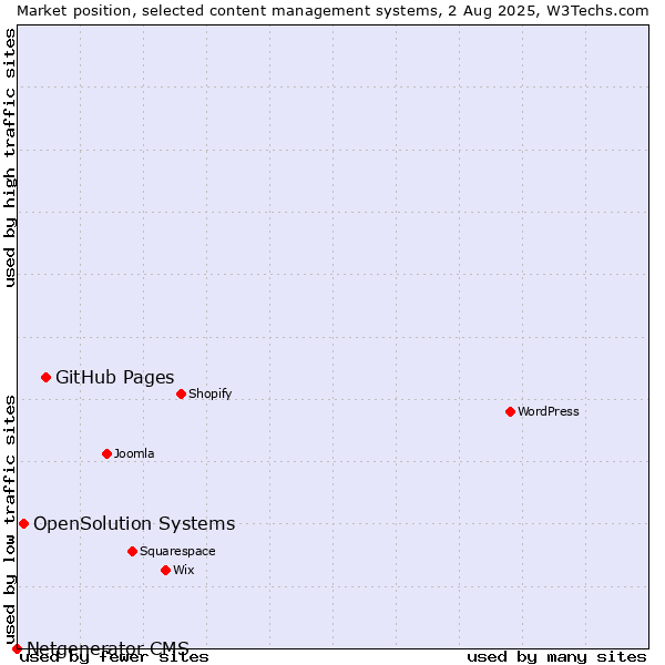 Market position of GitHub Pages vs. OpenSolution Systems vs. Netgenerator CMS