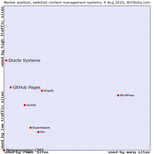 Market position of GitHub Pages vs. Oracle Systems vs. Netgenerator CMS