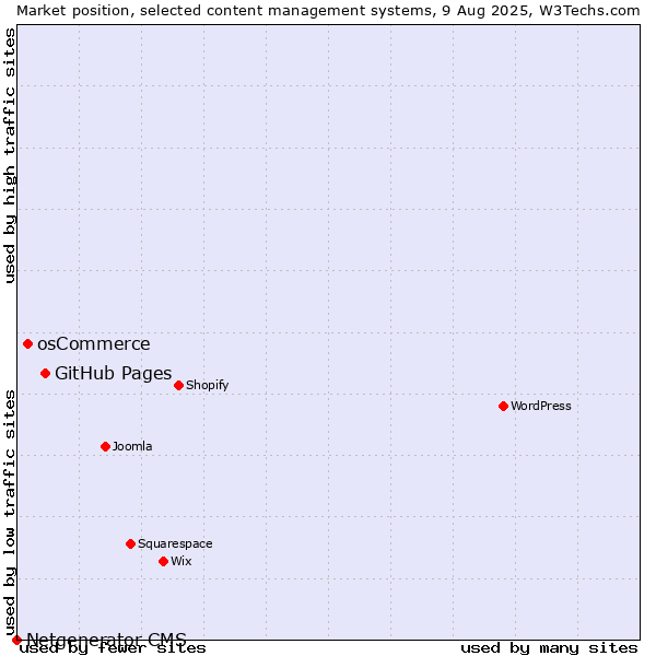 Market position of GitHub Pages vs. osCommerce vs. Netgenerator CMS