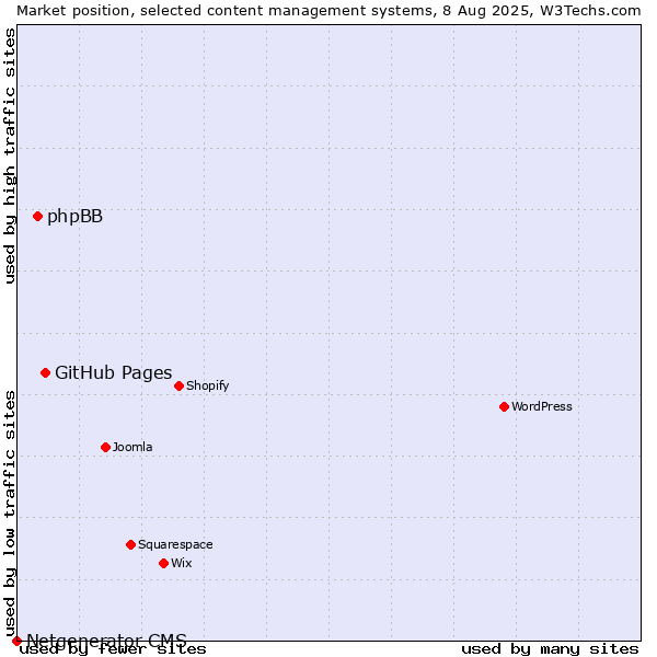 Market position of GitHub Pages vs. phpBB vs. Netgenerator CMS