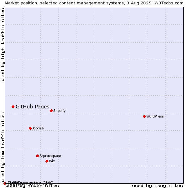 Market position of GitHub Pages vs. PHPFox vs. Netgenerator CMS