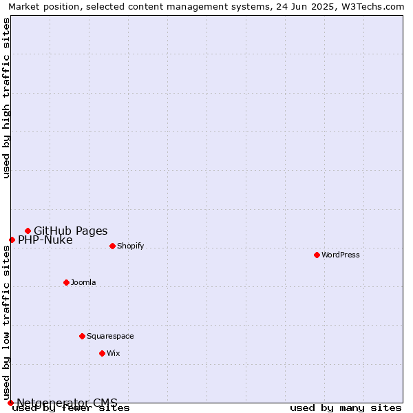 Market position of GitHub Pages vs. PHP-Nuke vs. Netgenerator CMS