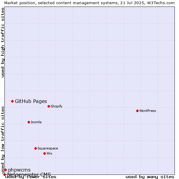 Market position of GitHub Pages vs. phpwcms vs. Netgenerator CMS