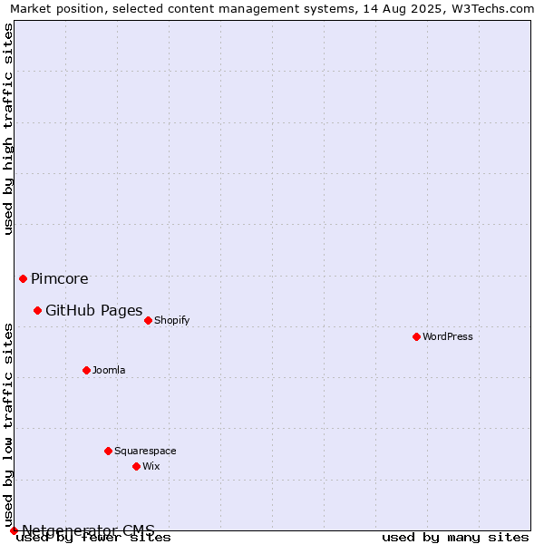 Market position of GitHub Pages vs. Pimcore vs. Netgenerator CMS