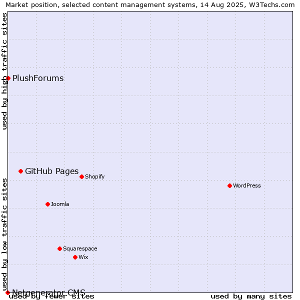 Market position of GitHub Pages vs. PlushForums vs. Netgenerator CMS