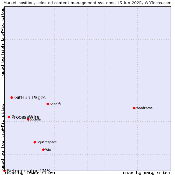 Market position of GitHub Pages vs. ProcessWire vs. Netgenerator CMS