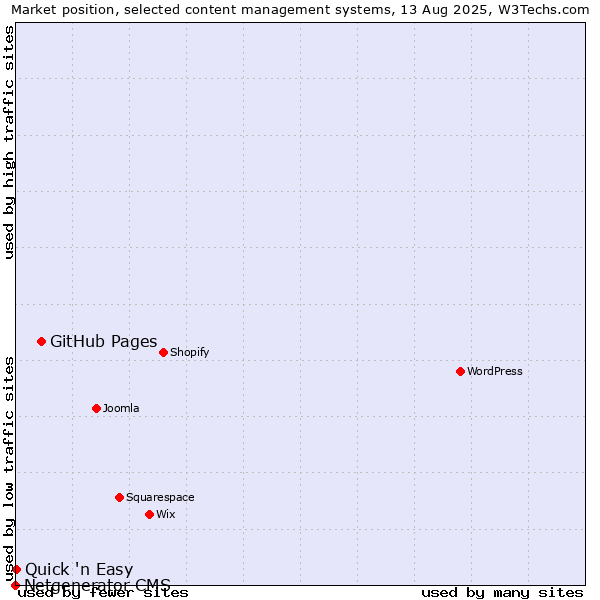 Market position of GitHub Pages vs. Quick 'n Easy vs. Netgenerator CMS