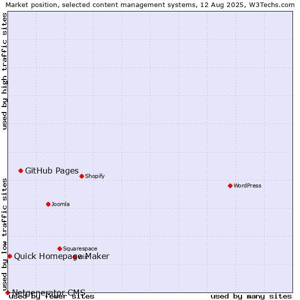 Market position of GitHub Pages vs. Quick Homepage Maker vs. Netgenerator CMS