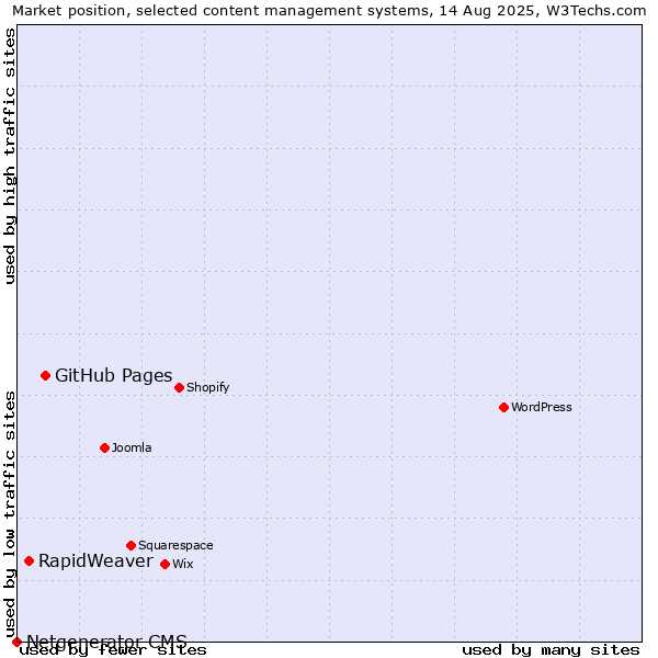 Market position of GitHub Pages vs. RapidWeaver vs. Netgenerator CMS
