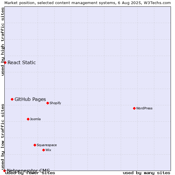 Market position of GitHub Pages vs. React Static vs. Netgenerator CMS