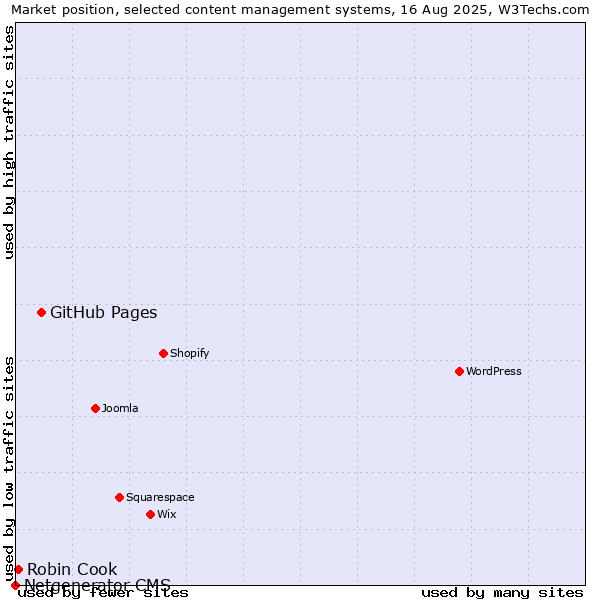 Market position of GitHub Pages vs. Robin Cook vs. Netgenerator CMS