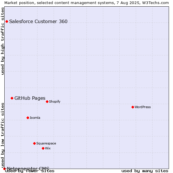 Market position of GitHub Pages vs. Salesforce Customer 360 vs. Netgenerator CMS