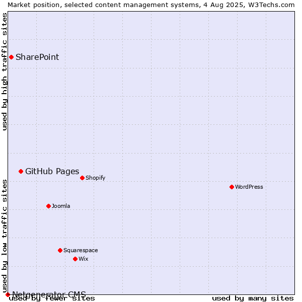 Market position of GitHub Pages vs. SharePoint vs. Netgenerator CMS