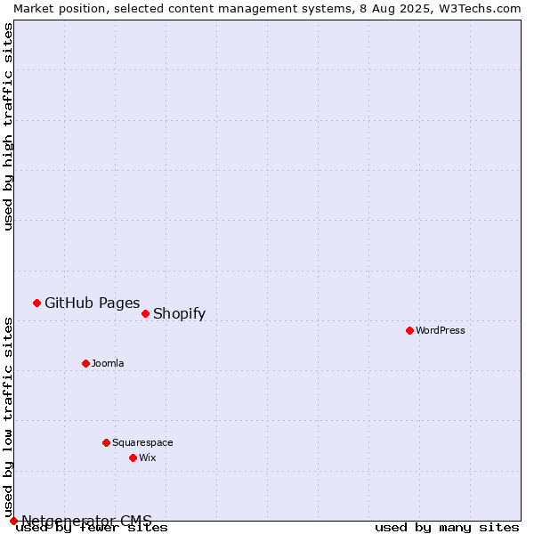 Market position of Shopify vs. GitHub Pages vs. Netgenerator CMS