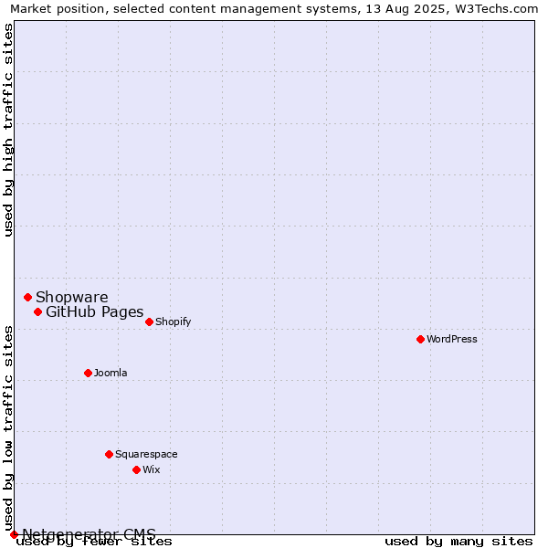 Market position of GitHub Pages vs. Shopware vs. Netgenerator CMS