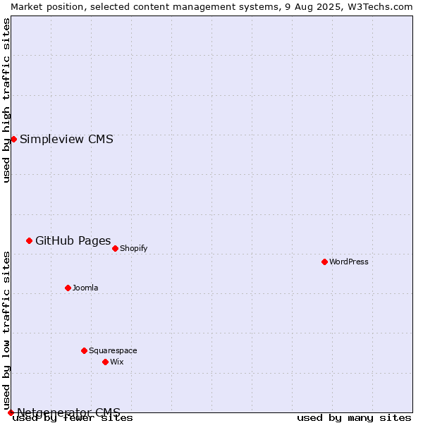 Market position of GitHub Pages vs. Simpleview CMS vs. Netgenerator CMS