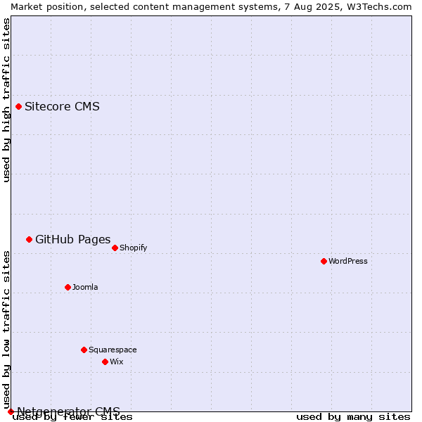 Market position of GitHub Pages vs. Sitecore CMS vs. Netgenerator CMS