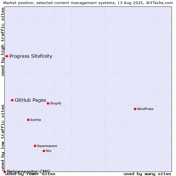 Market position of GitHub Pages vs. Progress Sitefinity vs. Netgenerator CMS