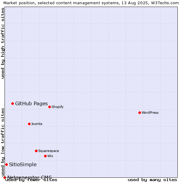 Market position of GitHub Pages vs. SitioSimple vs. Netgenerator CMS
