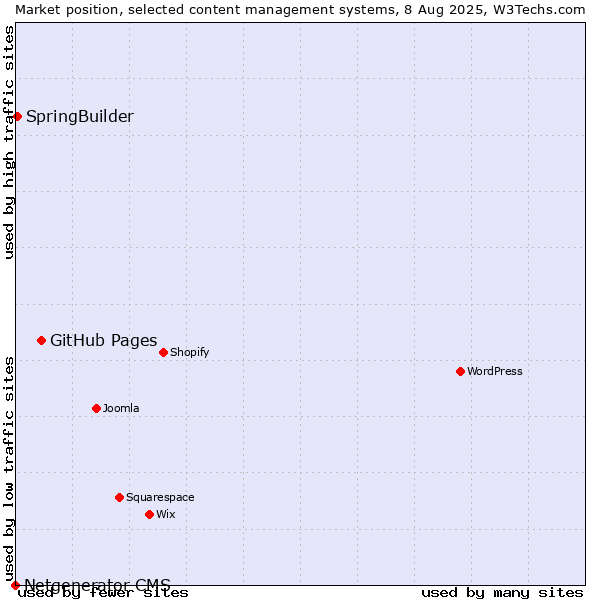 Market position of GitHub Pages vs. SpringBuilder vs. Netgenerator CMS