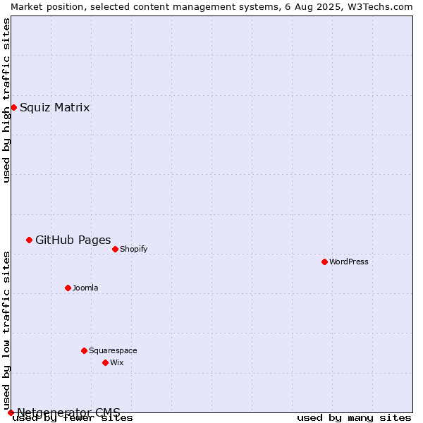 Market position of GitHub Pages vs. Squiz Matrix vs. Netgenerator CMS