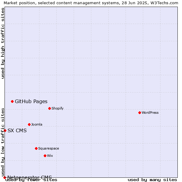 Market position of GitHub Pages vs. SX CMS vs. Netgenerator CMS