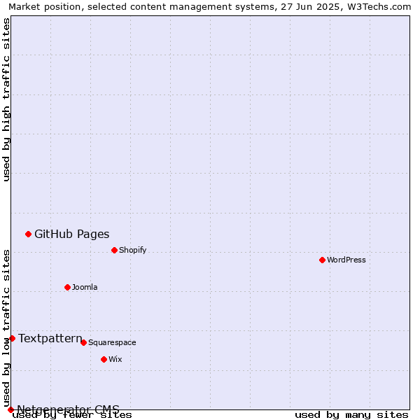 Market position of GitHub Pages vs. Textpattern vs. Netgenerator CMS